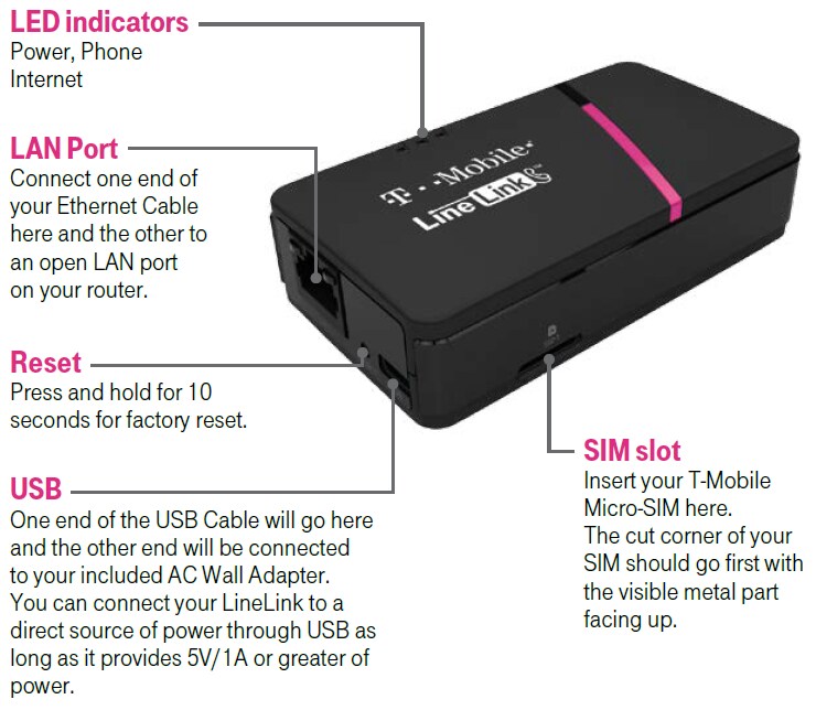 A T-Mobile LineLink device. On the top of the device are LED indicators for Power, Phone, and Internet. On the right side of the device is the LAN Port; connect one end of your Ethernet Cable here and the other to an open LAN port on your router. On the right side of the device is a Reset button; Press and hold it for 10 seconds to factory reset. Next to the Reset button is a USB port; One end of the USB cable will go here and the other end will be connected to your included AC Wall Adapter. You can connect your LineLink to a direct source of power through USB as long as it provides 5V/1A or greater of power. On the bottom of the device is the SIM slot; insert your T-Mobile Micro-SIM here. The cut corner of your SIM should go first with the visible metal part facing up.