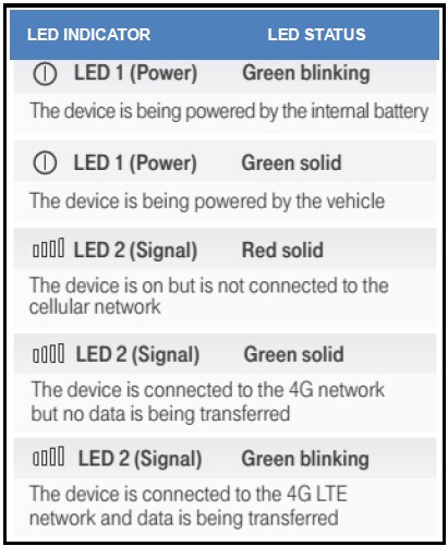 LED Indicator behaviors and their meanings. If the LED 1 (Power) light is blinking green, the device is being powered by the internal battery. If the LED 1 (Power) light is solid green, the device is being powered by the vehicle. If the LED 2 (Signal) light is solid red, the device is on but is not connected to the cellular network. If the LED 2 (Signal) light is solid green, the device is connected to the 4G network but no data is being transferred. If the LED 2 (Signal) light is blinking green, the device is connected to the 4G LTE network and data is being transferred.