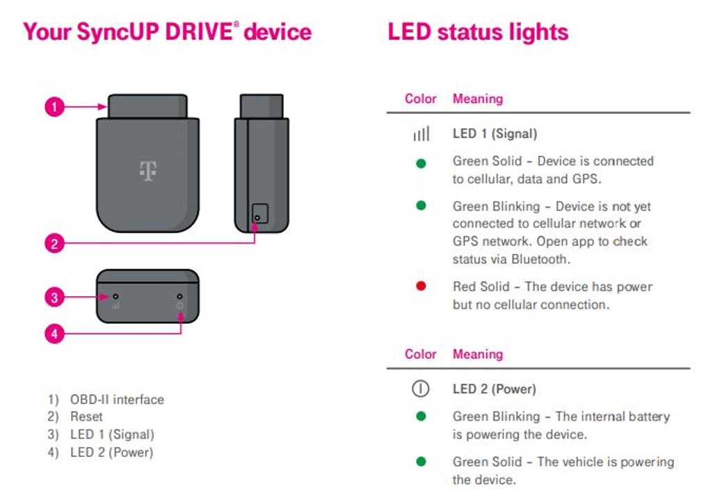 The SyncUP DRIVE 3rd generation device. The OBD-II interface is opposite the curved edge of the device. The reset button is on the side of the device and the LED lights are on the curved edge of the device. LED Indicator behaviors and their meanings: If the LED 1 (Power) light is blinking green, the device is being powered by the internal battery. If the LED 1 (Power) light is solid green, the device is being powered by the vehicle. If the LED 2 (Signal) light is solid red, the device is on but is not connected to the cellular network. If the LED 2 (Signal) light is solid green, the device is connected to cellar data and GPS. If the LED 2 (Signal) light is blinking green, the device is not yet connected to cellular network or GPS network. Open app to check status via Bluetooth.