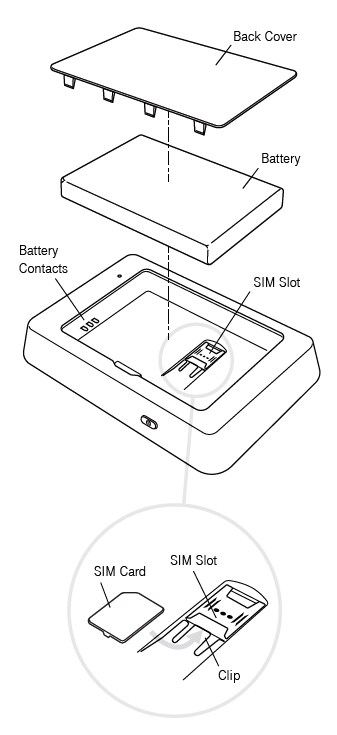 The T-Mobile Hotspot and it's components. The SIM Card clips into the SIM Slot which inside the device, under the Battery. There are Battery Contacts inside the device. The Back Cover goes on top of the battery.