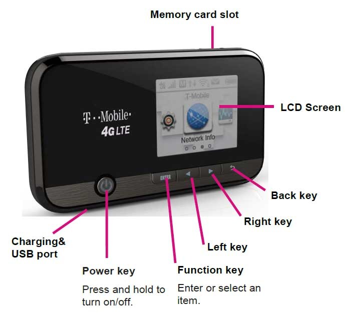 The T-Mobile Sonic 2.0 Hotspot and it's parts. The Memory card slot is on the top. The LCD screen is on the front.  The charging and USB port is on the bottom. On the front of the device, in the bottom left corner, is the Power key, which you can press and hold to turn on or off. To the right of the power key is the Function key, which you can use to enter or select an item. To the right of the Function key is the Left key, the right key, and the back key.