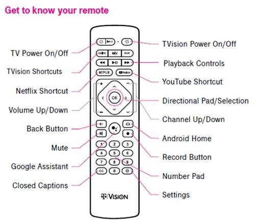 A diagram of the TVision Remote and it's buttons. The buttons on the left side of the remote, from top to bottom, are: TV Power ON/OFF, TVision Shortcuts, Netflix Shortcut, Volume Up/Down, Back Button, Mute, Google Assistant, Closed Captions. The buttons on the right side of the remote, from top to bottom, are: TVision Power ON/OFF, Playback Controls, YouTube Shortcut, Direction Pad/Selection, Channel Up/Down, Android Home, Record Button, Number Pad, Settings